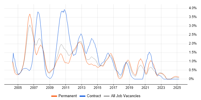 Job vacancy trend for Test Analyst in Bedfordshire