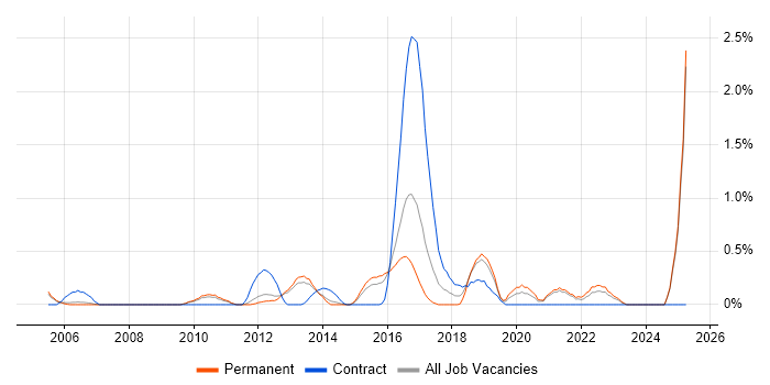 Job vacancy trend for Test Automation Engineer in Bedfordshire Job vacancy trend for Test Automation Engineer in Bedfordshire