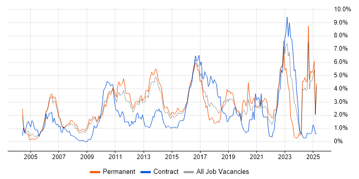 Job vacancy trend for Test Automation in Bedfordshire Job vacancy trend for Test Automation in Bedfordshire