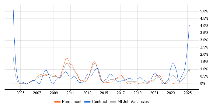 Job vacancy trend for Test Leader in Bedfordshire Job vacancy trend for Test Leader in Bedfordshire