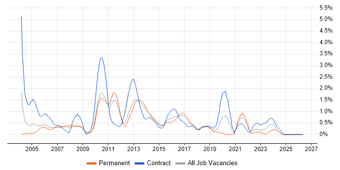 Test Manager job vacancy trend in Bedfordshire