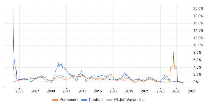 Test Scripting job vacancy trend in Bedfordshire