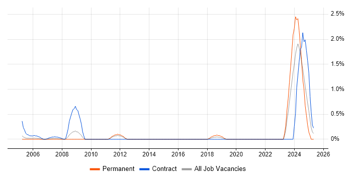 Job vacancy trend for Test Technician in Bedfordshire Job vacancy trend for Test Technician in Bedfordshire