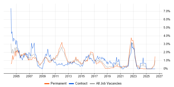Tester job vacancy trend in Bedfordshire