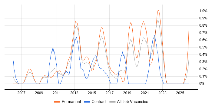 Thought Leadership job vacancy trend in Bedfordshire