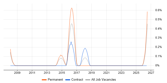 Threat Detection job vacancy trend in Bedfordshire