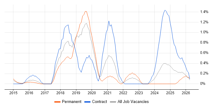 Threat Intelligence job vacancy trend in Bedfordshire