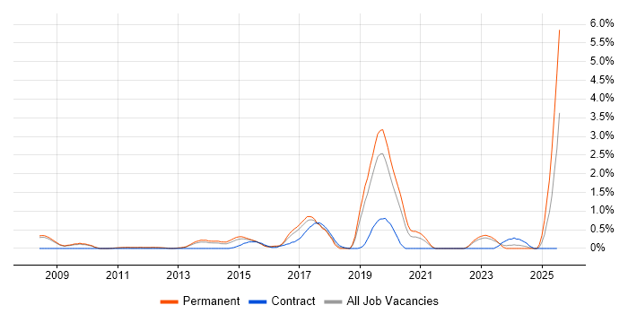 Job vacancy trend for TOGAF Certification in Bedfordshire