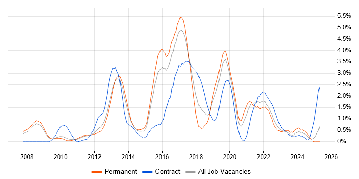 Job vacancy trend for TOGAF in Bedfordshire Job vacancy trend for TOGAF in Bedfordshire