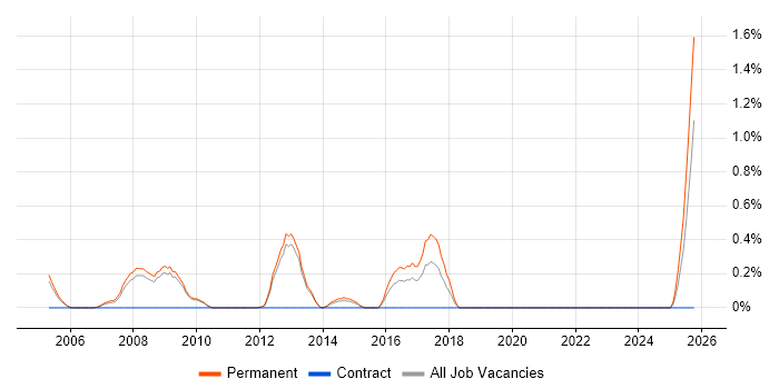 Trainee Analyst job vacancy trend in Bedfordshire
