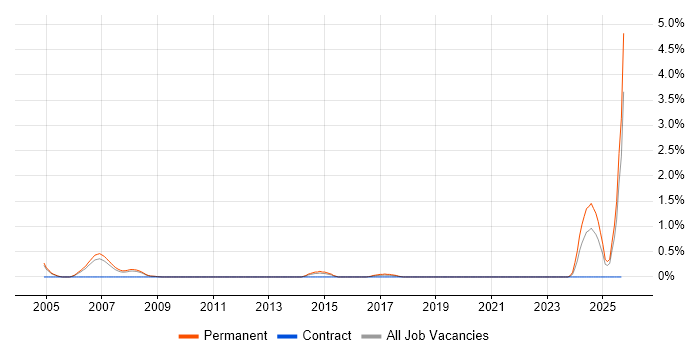 Trainee Developer job vacancy trend in Bedfordshire