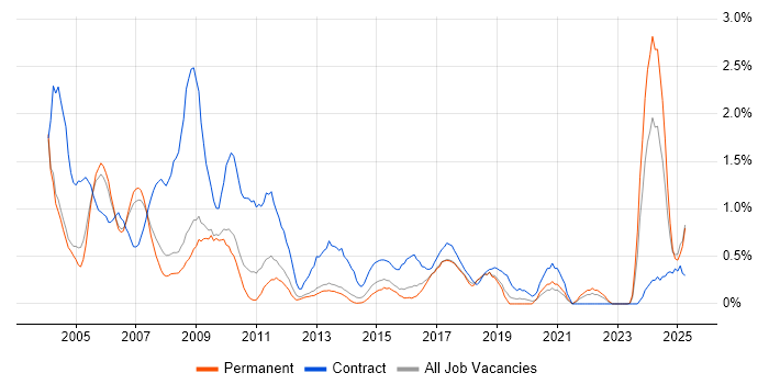Job vacancy trend for Trainer in Bedfordshire Job vacancy trend for Trainer in Bedfordshire