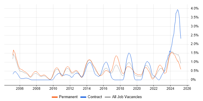 Job vacancy trend for Translating Business Requirements in Bedfordshire
