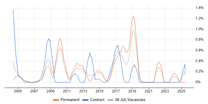 Job vacancy trend for Trend Analysis in Bedfordshire Job vacancy trend for Trend Analysis in Bedfordshire
