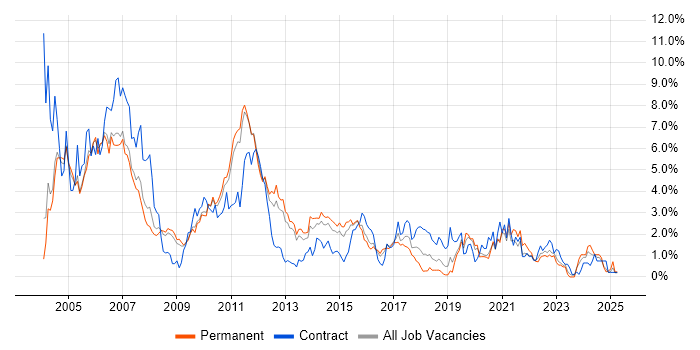 Job vacancy trend for UML in Bedfordshire Job vacancy trend for UML in Bedfordshire