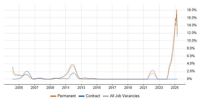 Job vacancy trend for UMTS in Bedfordshire Job vacancy trend for UMTS in Bedfordshire
