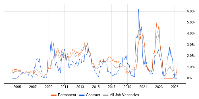 Job vacancy trend for Unit Testing in Bedfordshire
