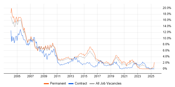 Job vacancy trend for Unix in Bedfordshire