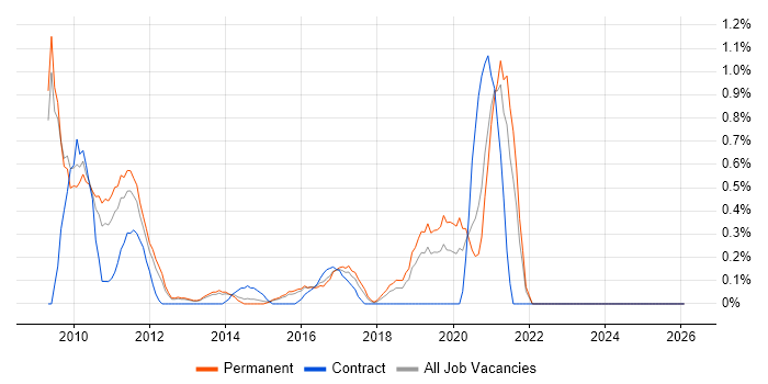 Usability Testing job vacancy trend in Bedfordshire