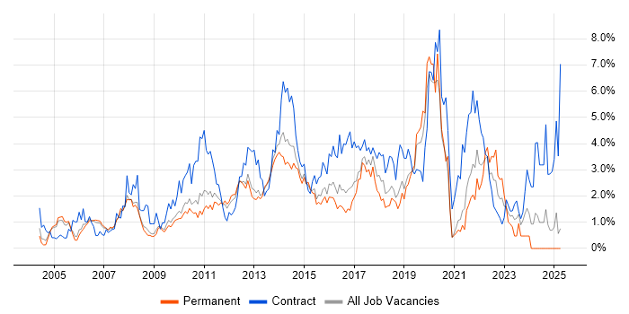 Job vacancy trend for User Acceptance Testing in Bedfordshire Job vacancy trend for User Acceptance Testing in Bedfordshire