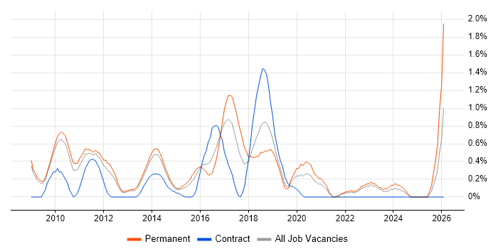 User-Centered Design (UCD) job vacancy trend in Bedfordshire