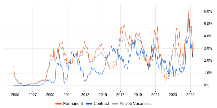 Job vacancy trend for User Experience in Bedfordshire Job vacancy trend for User Experience in Bedfordshire