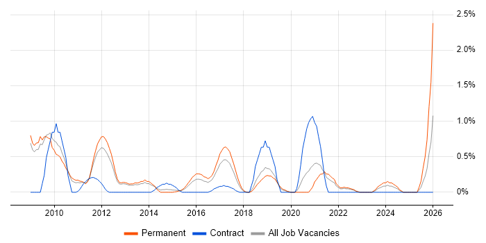 User Research job vacancy trend in Bedfordshire
