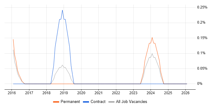 User Researcher job vacancy trend in Bedfordshire
