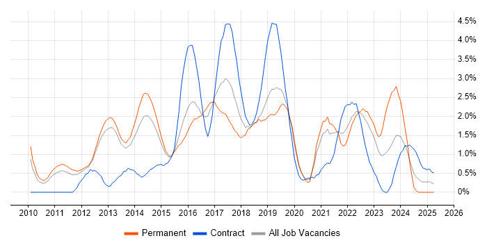 Job vacancy trend for User Stories in Bedfordshire Job vacancy trend for User Stories in Bedfordshire