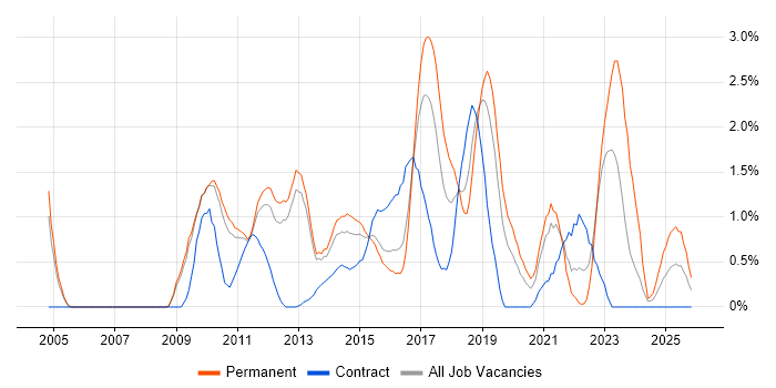 UX Design job vacancy trend in Bedfordshire