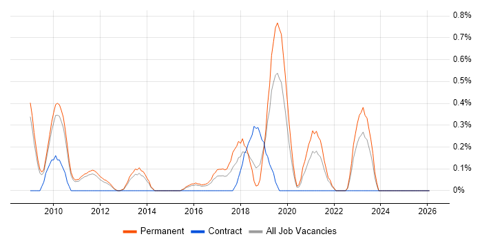 UX Research job vacancy trend in Bedfordshire