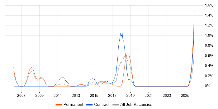 V-Model job vacancy trend in Bedfordshire
