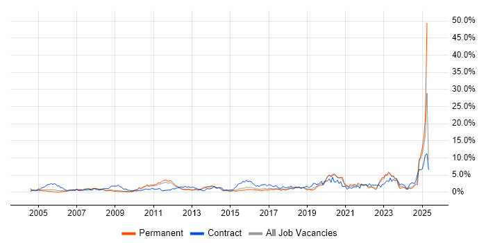 Job vacancy trend for Validation in Bedfordshire Job vacancy trend for Validation in Bedfordshire