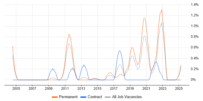 Job vacancy trend for Value Proposition in Bedfordshire Job vacancy trend for Value Proposition in Bedfordshire