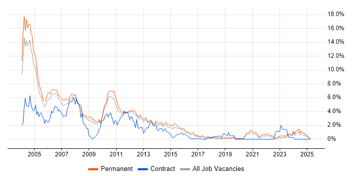 Job vacancy trend for VB in Bedfordshire Job vacancy trend for VB in Bedfordshire