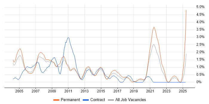 Job vacancy trend for VBA in Bedfordshire