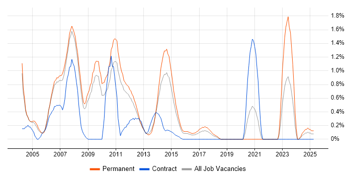 Job vacancy trend for VB.NET Developer in Bedfordshire Job vacancy trend for VB.NET Developer in Bedfordshire