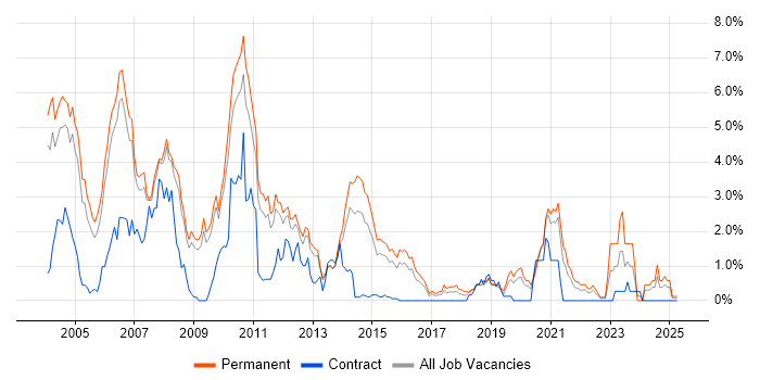 Job vacancy trend for VB.NET in Bedfordshire Job vacancy trend for VB.NET in Bedfordshire