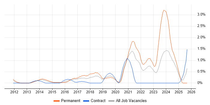 Veeam job vacancy trend in Bedfordshire Veeam job vacancy trend in Bedfordshire