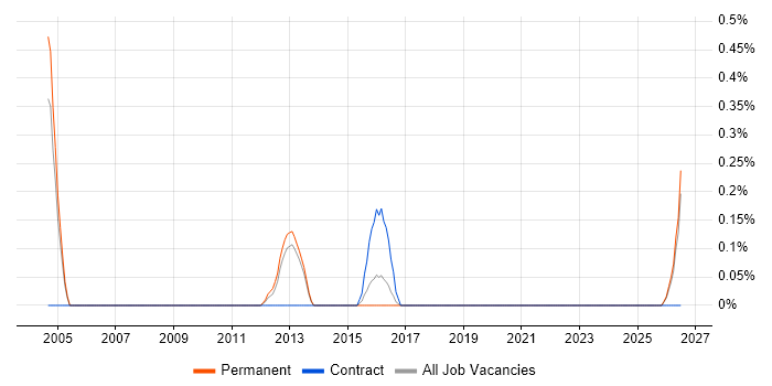 Vehicle Telematics job vacancy trend in Bedfordshire