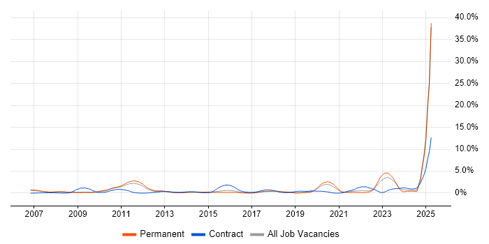 Job vacancy trend for Verification and Validation in Bedfordshire Job vacancy trend for Verification and Validation in Bedfordshire