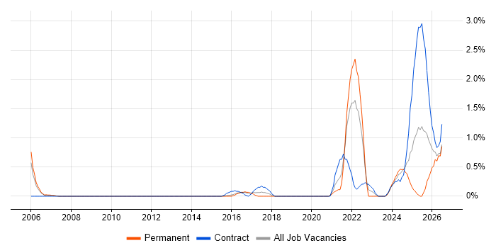 Verilog job vacancy trend in Bedfordshire