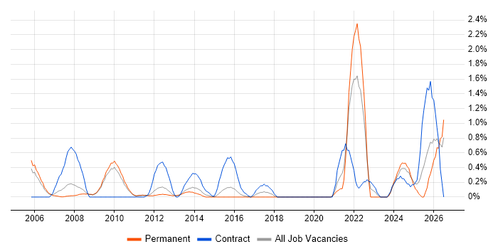 VHDL job vacancy trend in Bedfordshire