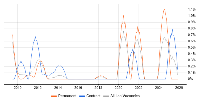 Virtual Desktop job vacancy trend in Bedfordshire