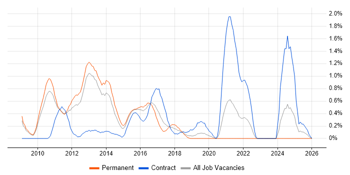Virtual Environments job vacancy trend in Bedfordshire