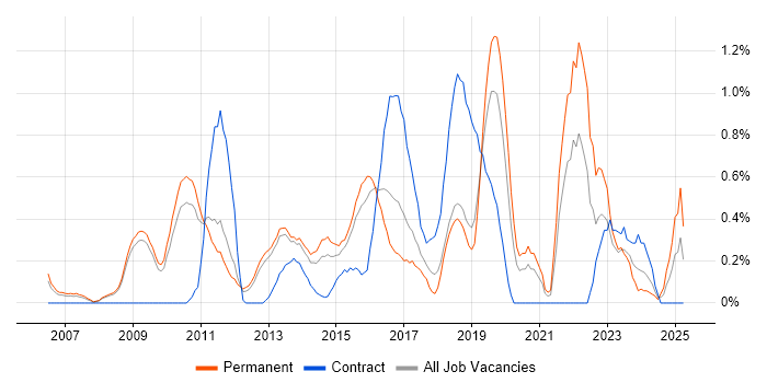 Job vacancy trend for Virtual Machines in Bedfordshire Job vacancy trend for Virtual Machines in Bedfordshire