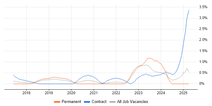 Job vacancy trend for Virtual Private Cloud in Bedfordshire Job vacancy trend for Virtual Private Cloud in Bedfordshire