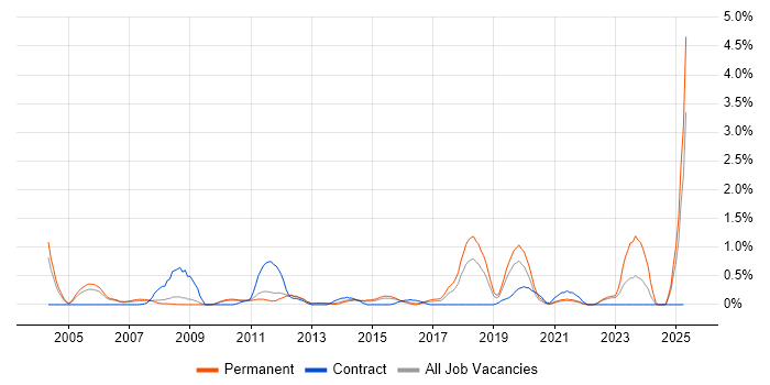 Job vacancy trend for Virtual Team Management in Bedfordshire Job vacancy trend for Virtual Team Management in Bedfordshire