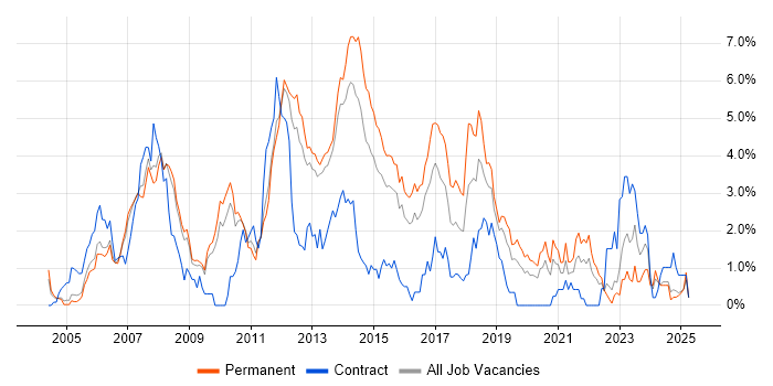 Job vacancy trend for Visual Studio in Bedfordshire Job vacancy trend for Visual Studio in Bedfordshire