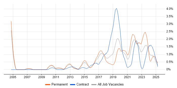 Job vacancy trend for Visualisation in Bedfordshire Job vacancy trend for Visualisation in Bedfordshire